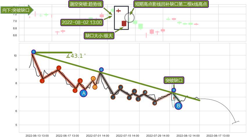 跳空缺口➕趋势线